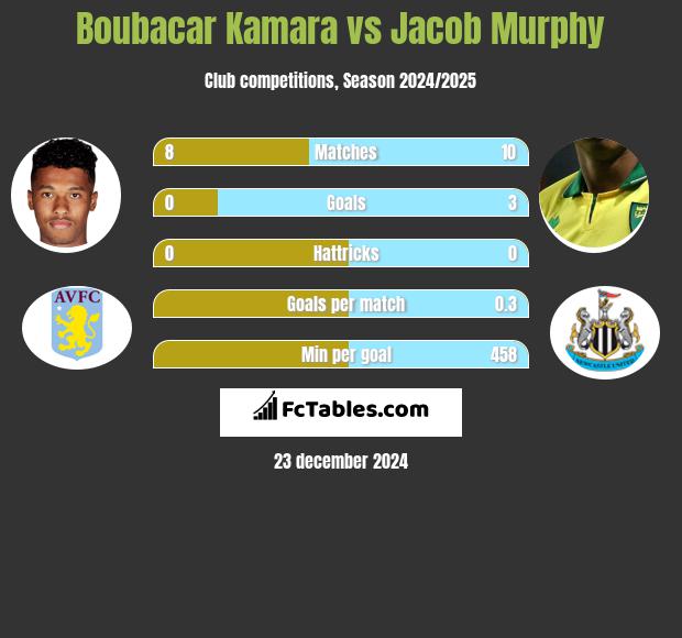 Boubacar Kamara vs Jacob Murphy h2h player stats