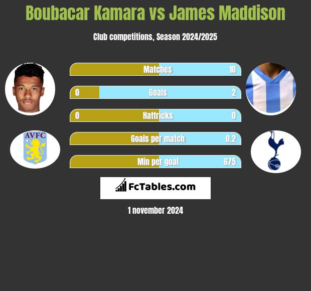 Boubacar Kamara vs James Maddison h2h player stats