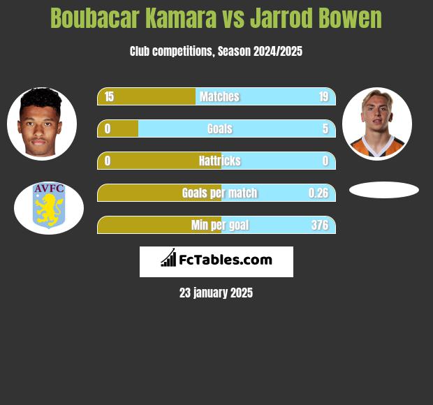 Boubacar Kamara vs Jarrod Bowen h2h player stats