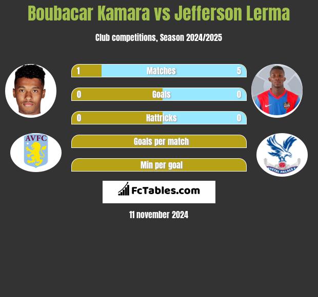 Boubacar Kamara vs Jefferson Lerma h2h player stats