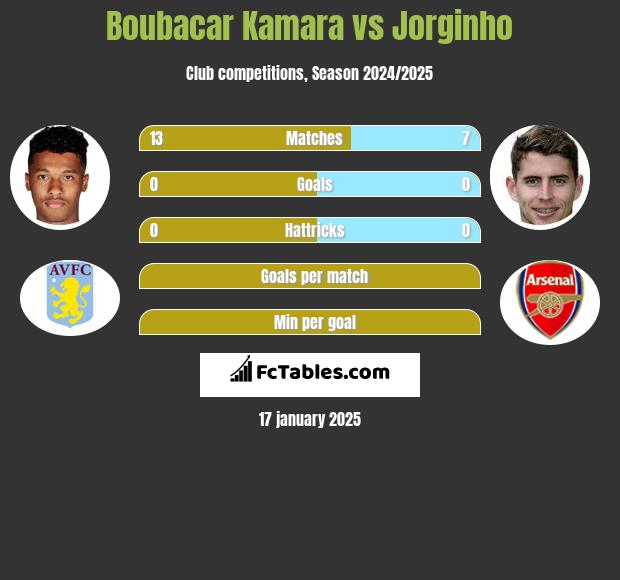 Boubacar Kamara vs Jorginho h2h player stats