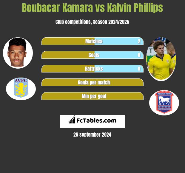 Boubacar Kamara vs Kalvin Phillips h2h player stats