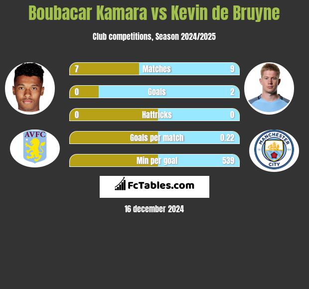 Boubacar Kamara vs Kevin de Bruyne h2h player stats