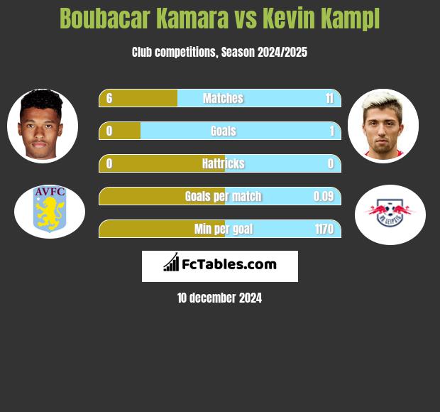 Boubacar Kamara vs Kevin Kampl h2h player stats