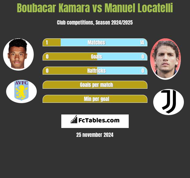 Boubacar Kamara vs Manuel Locatelli h2h player stats