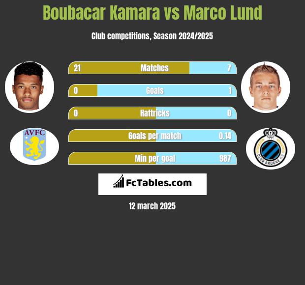 Boubacar Kamara vs Marco Lund h2h player stats