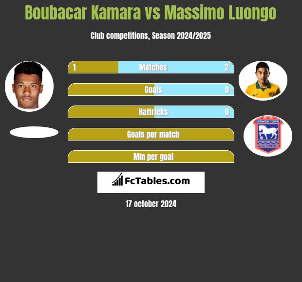 Boubacar Kamara vs Massimo Luongo h2h player stats