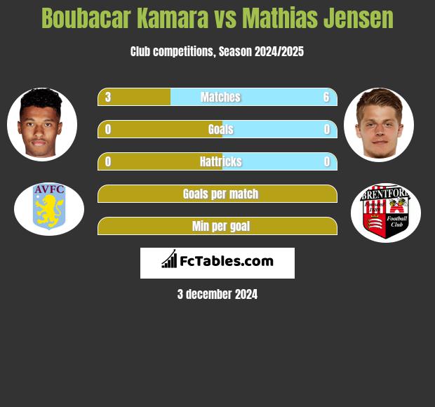 Boubacar Kamara vs Mathias Jensen h2h player stats