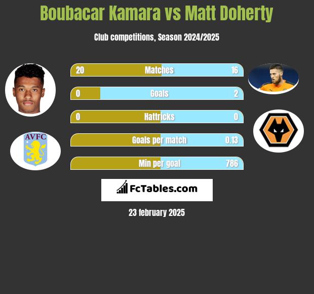 Boubacar Kamara vs Matt Doherty h2h player stats