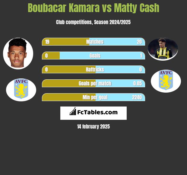 Boubacar Kamara vs Matty Cash h2h player stats