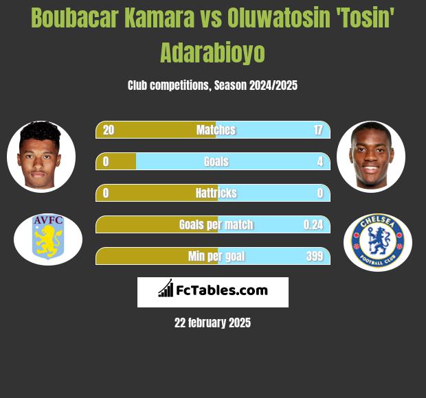 Boubacar Kamara vs Oluwatosin 'Tosin' Adarabioyo h2h player stats