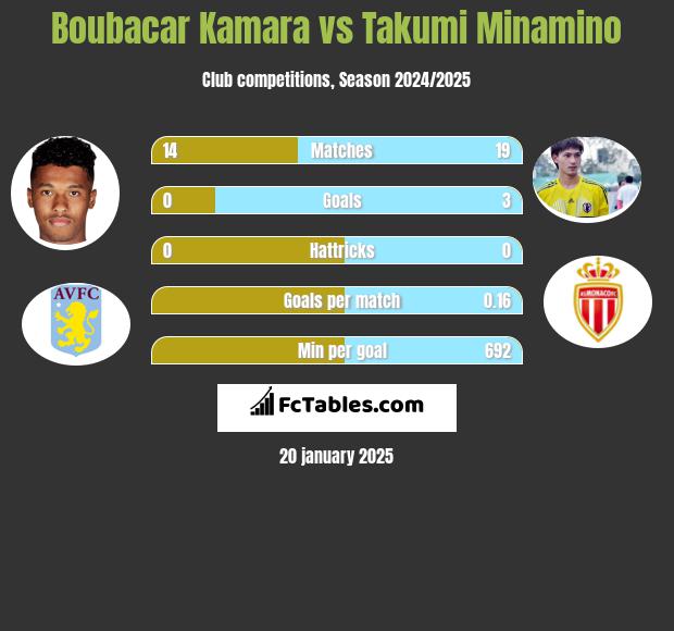 Boubacar Kamara vs Takumi Minamino h2h player stats