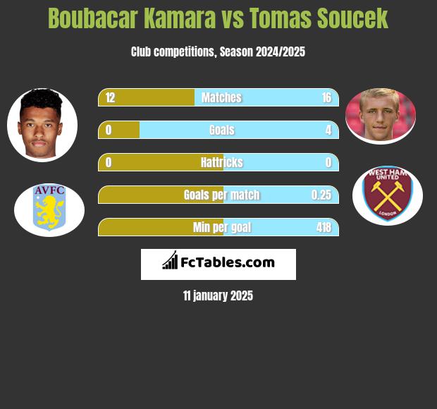 Boubacar Kamara vs Tomas Soucek h2h player stats