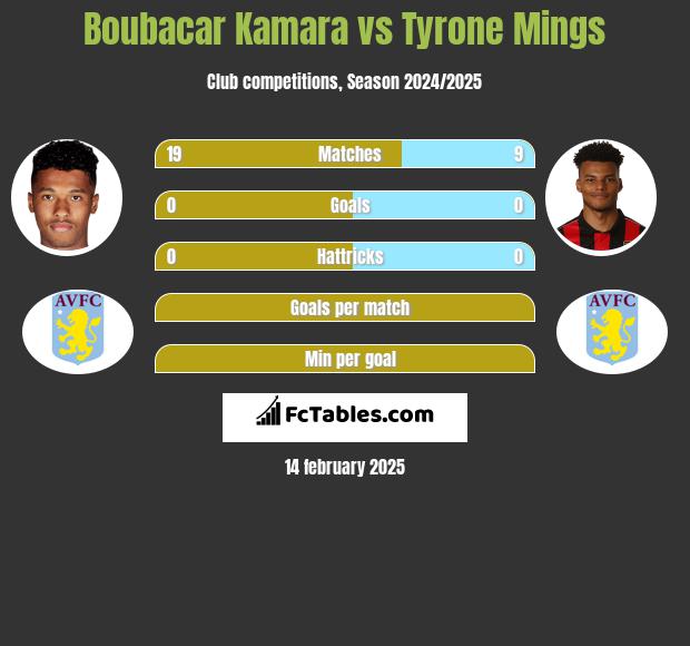 Boubacar Kamara vs Tyrone Mings h2h player stats