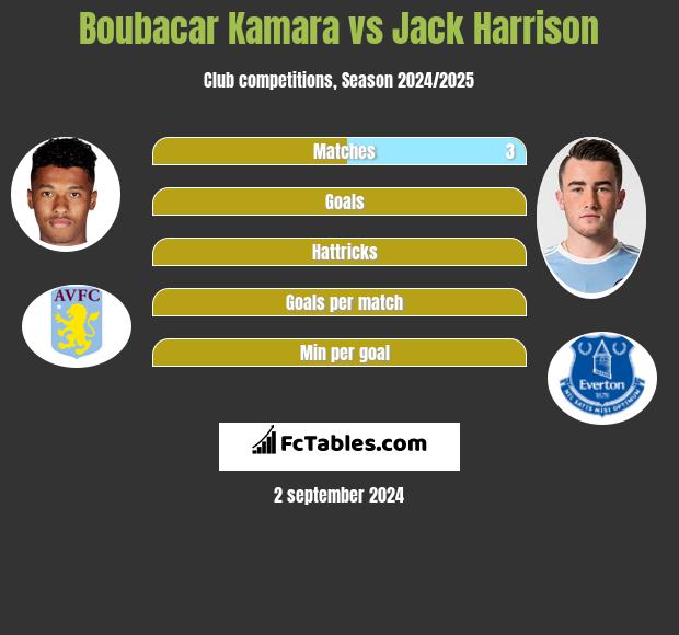 Boubacar Kamara vs Jack Harrison h2h player stats