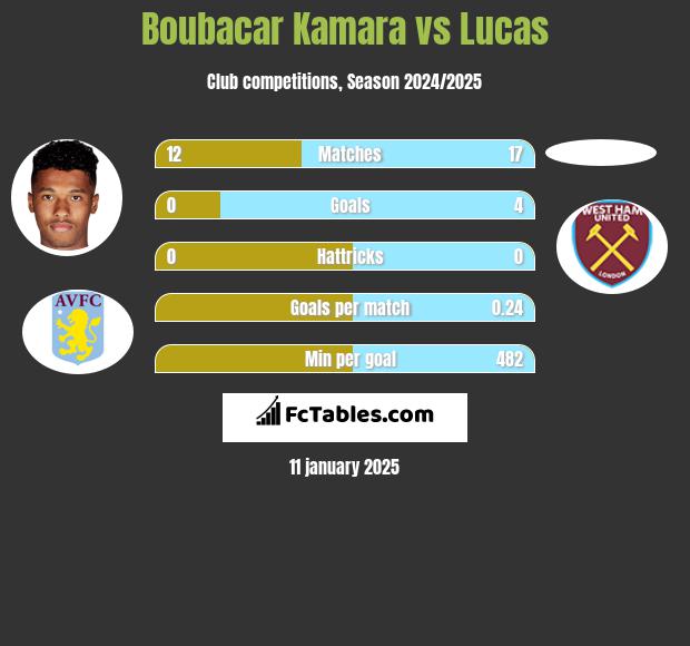 Boubacar Kamara vs Lucas h2h player stats