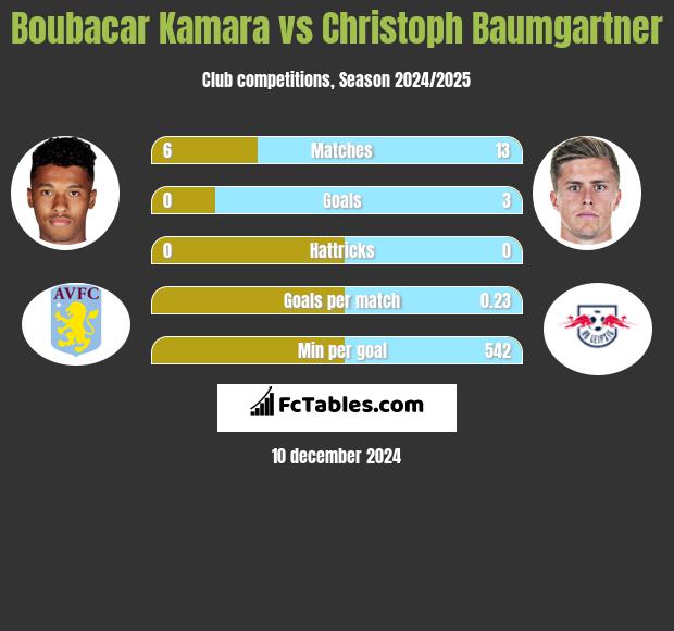 Boubacar Kamara vs Christoph Baumgartner h2h player stats