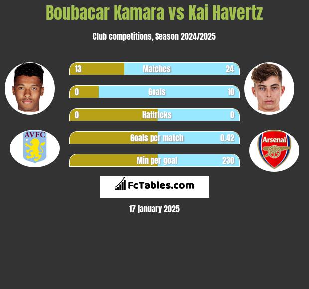 Boubacar Kamara vs Kai Havertz h2h player stats