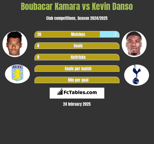 Boubacar Kamara vs Kevin Danso h2h player stats