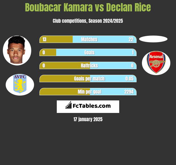 Boubacar Kamara vs Declan Rice h2h player stats