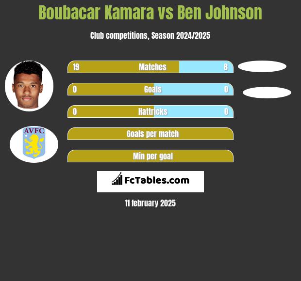 Boubacar Kamara vs Ben Johnson h2h player stats