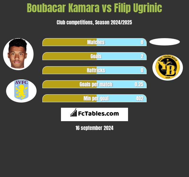 Boubacar Kamara vs Filip Ugrinic h2h player stats