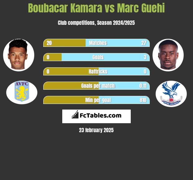 Boubacar Kamara vs Marc Guehi h2h player stats