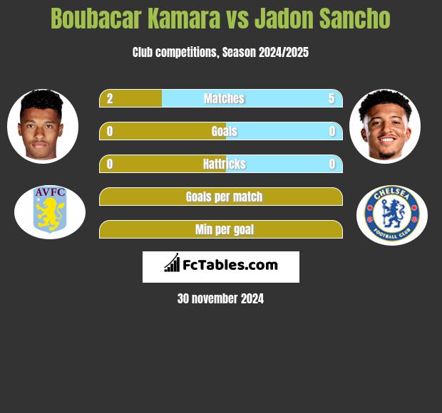 Boubacar Kamara vs Jadon Sancho h2h player stats