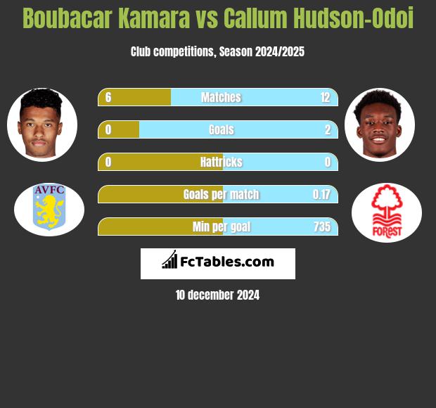 Boubacar Kamara vs Callum Hudson-Odoi h2h player stats