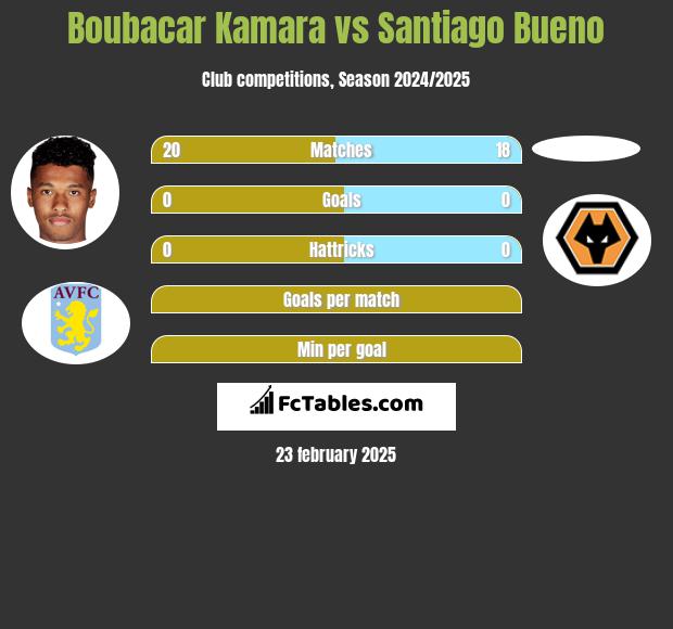 Boubacar Kamara vs Santiago Bueno h2h player stats