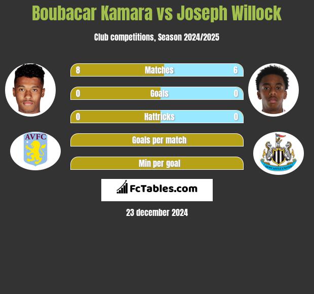 Boubacar Kamara vs Joseph Willock h2h player stats