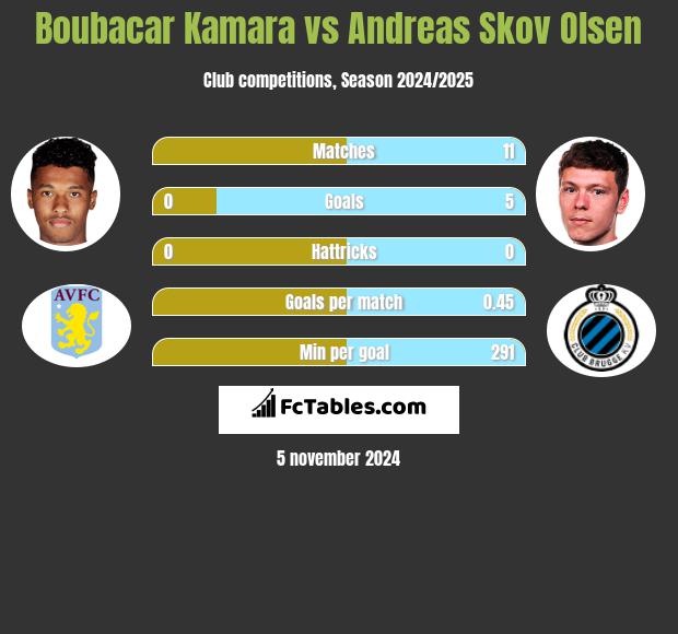 Boubacar Kamara vs Andreas Skov Olsen h2h player stats