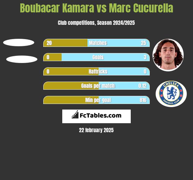 Boubacar Kamara vs Marc Cucurella h2h player stats