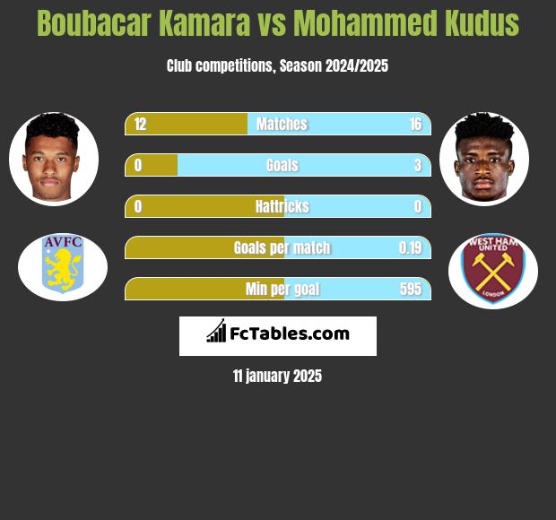 Boubacar Kamara vs Mohammed Kudus h2h player stats