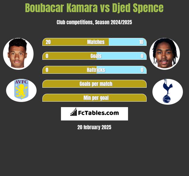 Boubacar Kamara vs Djed Spence h2h player stats