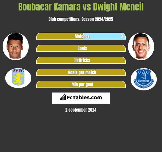 Boubacar Kamara vs Dwight Mcneil h2h player stats