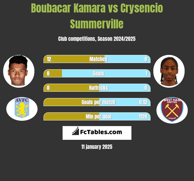 Boubacar Kamara vs Crysencio Summerville h2h player stats