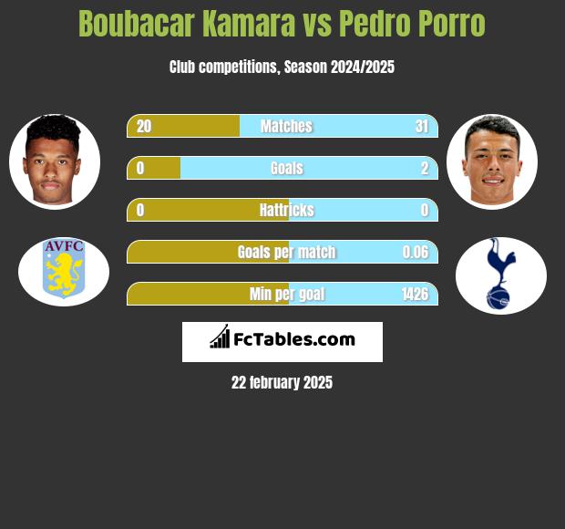 Boubacar Kamara vs Pedro Porro h2h player stats