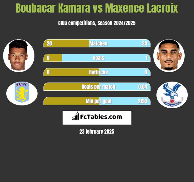 Boubacar Kamara vs Maxence Lacroix h2h player stats