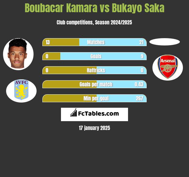 Boubacar Kamara vs Bukayo Saka h2h player stats