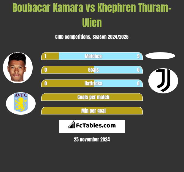 Boubacar Kamara vs Khephren Thuram-Ulien h2h player stats