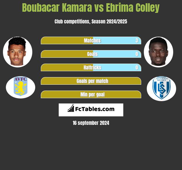 Boubacar Kamara vs Ebrima Colley h2h player stats