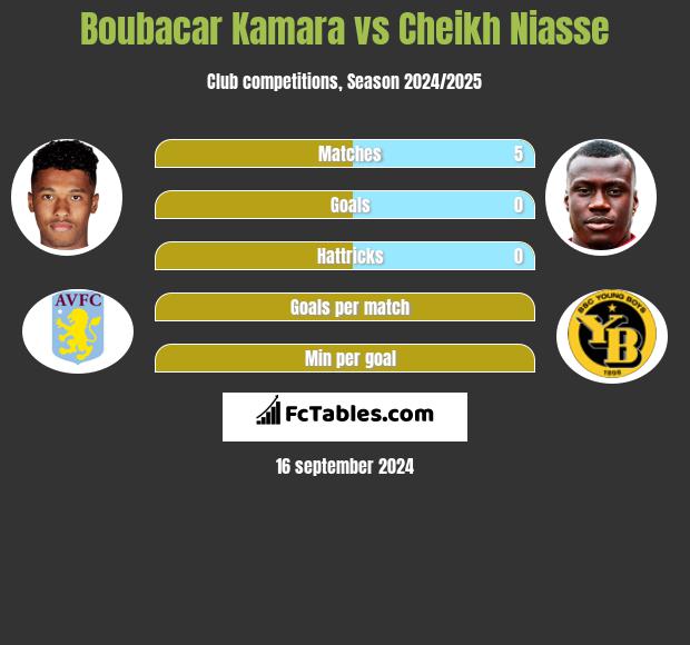 Boubacar Kamara vs Cheikh Niasse h2h player stats