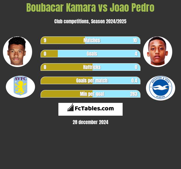 Boubacar Kamara vs Joao Pedro h2h player stats