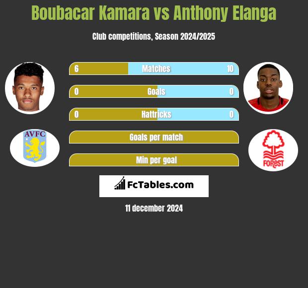 Boubacar Kamara vs Anthony Elanga h2h player stats