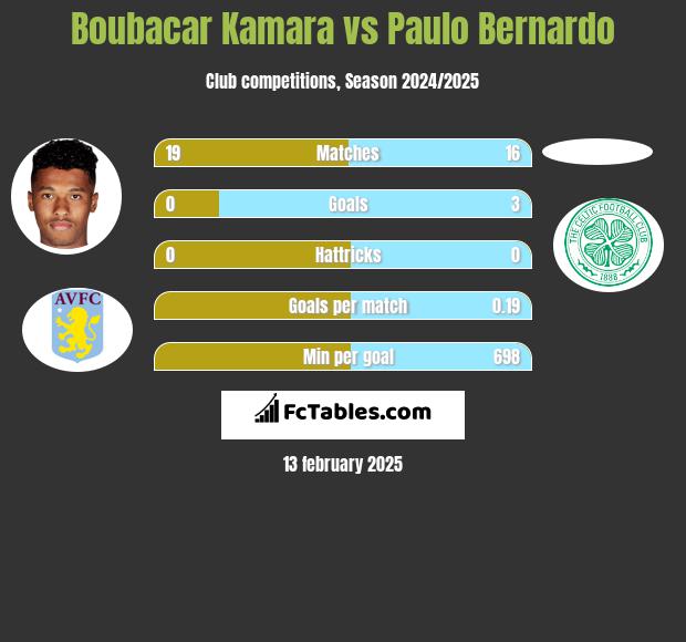 Boubacar Kamara vs Paulo Bernardo h2h player stats