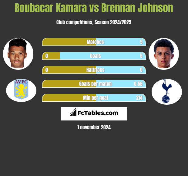 Boubacar Kamara vs Brennan Johnson h2h player stats