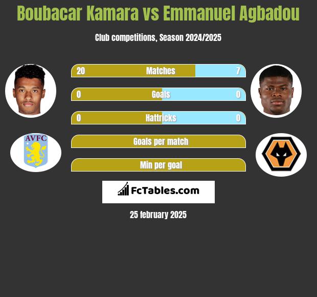 Boubacar Kamara vs Emmanuel Agbadou h2h player stats