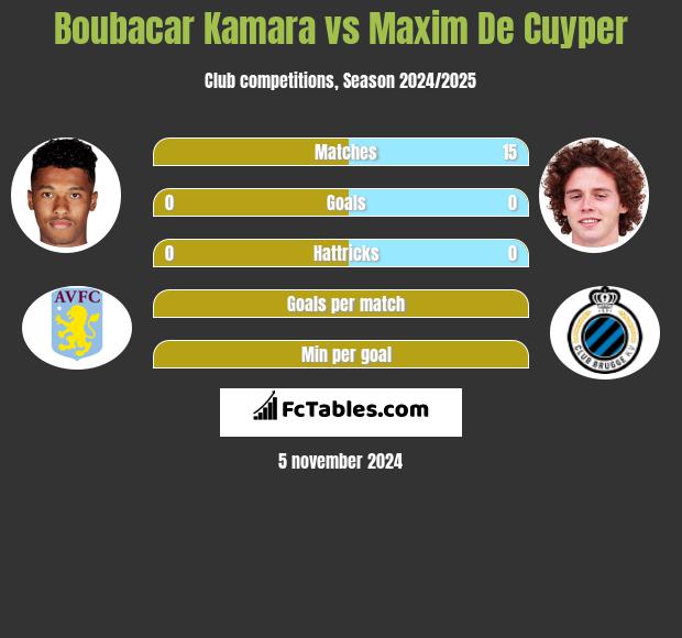 Boubacar Kamara vs Maxim De Cuyper h2h player stats