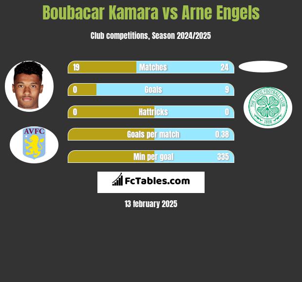 Boubacar Kamara vs Arne Engels h2h player stats